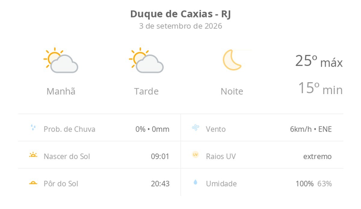 Previsão do tempo hoje para Duque de Caxias (RJ): sol com algumas nuvens ao longo do dia; noite de céu limpo
