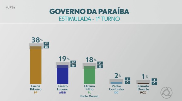 Pesquisa estimulada para o governo da Paraíba, no primeiro turno — Foto: TV Cabo Branco