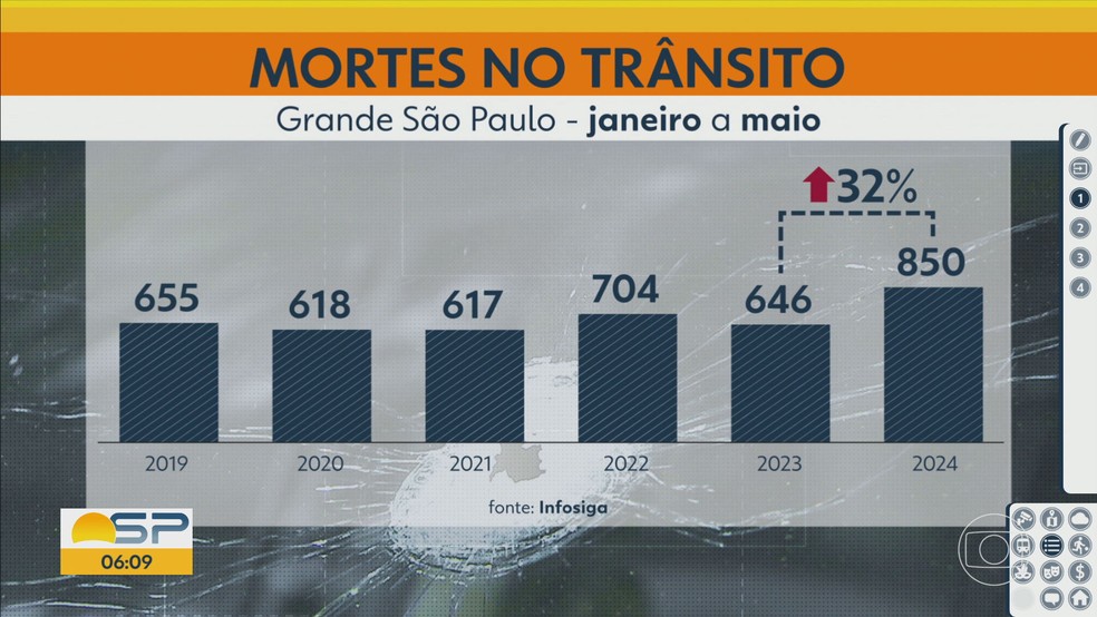 Mortes no trânsito da Grande SP, segundo o Infosiga. — Foto: Reprodução/TV Globo