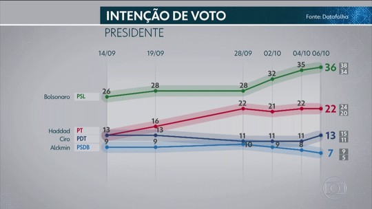 Datafolha para presidente, votos válidos: Bolsonaro, 40%; Haddad, 25%; Ciro, 15%; Alckmin, 8% - Programa: Jornal Nacional 