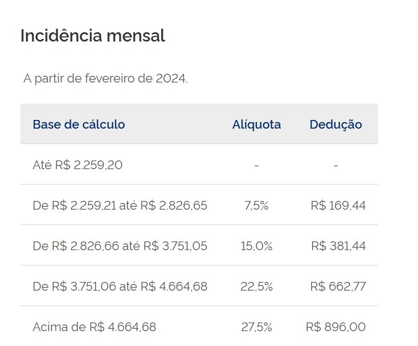 Mudanças no IR: quem ganha mais de R$ 7 mil fica sem benefícios e não pagará menos imposto, diz proposta do governo