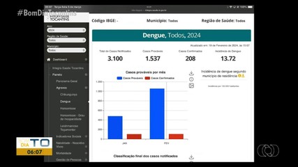 Mais de três mil casos suspeitos de dengue já foram registrados no Tocantins