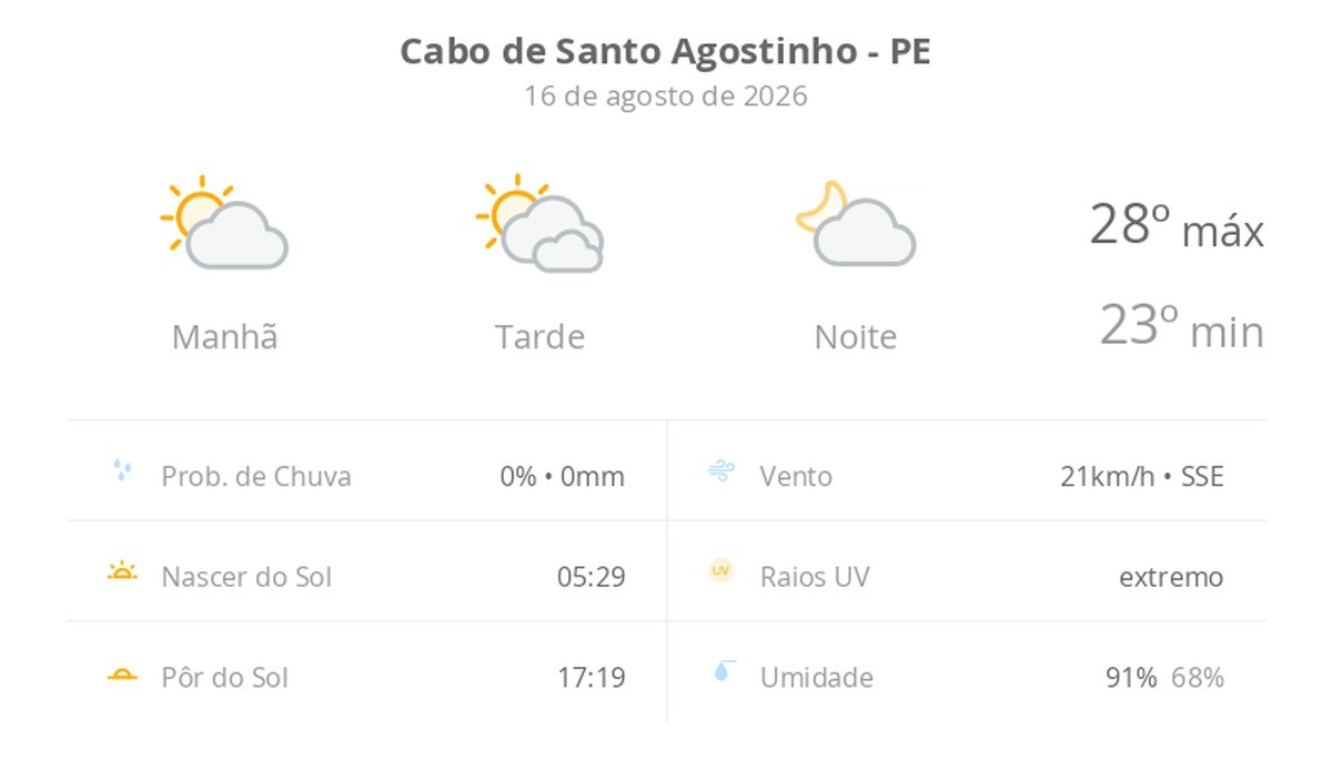 Previsão do tempo hoje para Cabo de Santo Agostinho (PE): dia de sol, com muitas nuvens à tarde; à noite a nebulosidade diminui