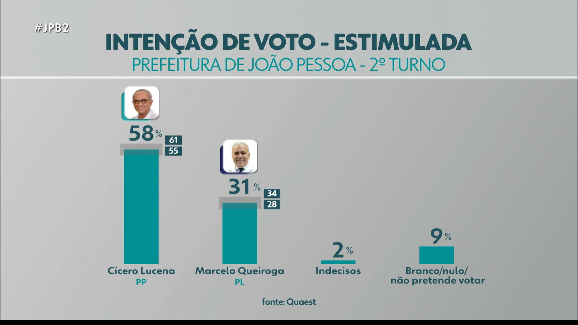 Quaest em João Pessoa, 2º turno: Cícero tem 58%, e Queiroga, 31%