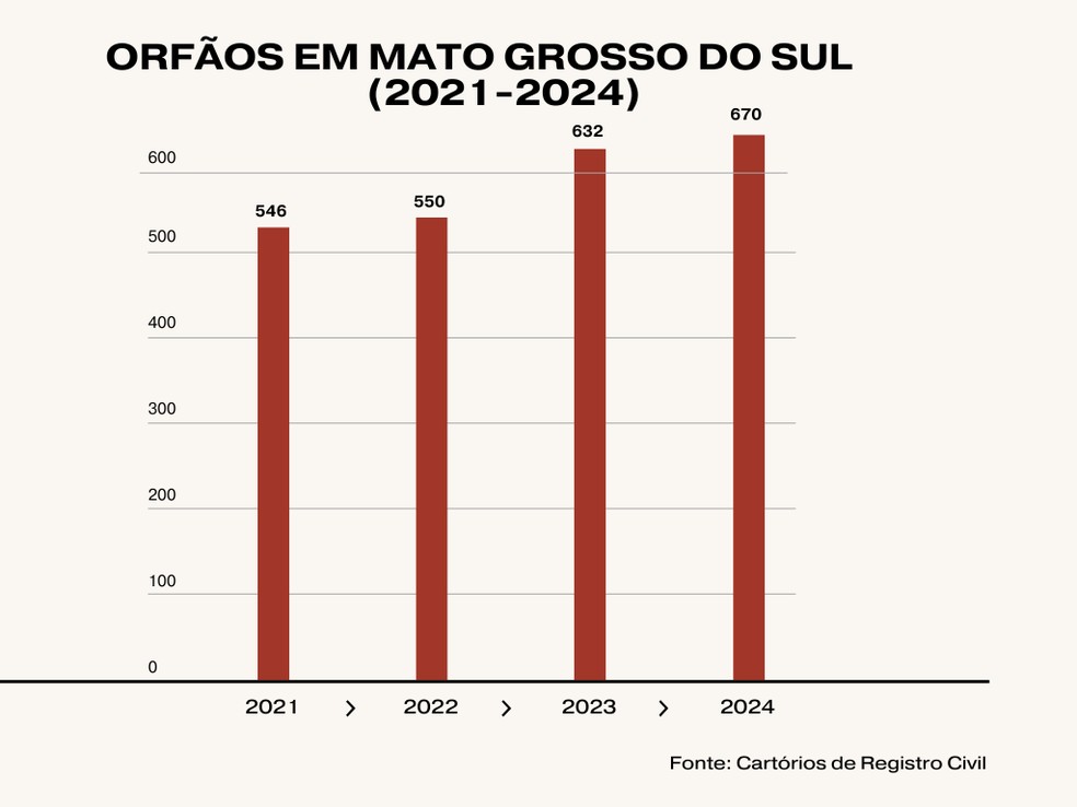 Em MS, de 2021 a 2024 a média de crianças que ficaram órfas é de quase 600 por ano. — Foto: g1 MS
