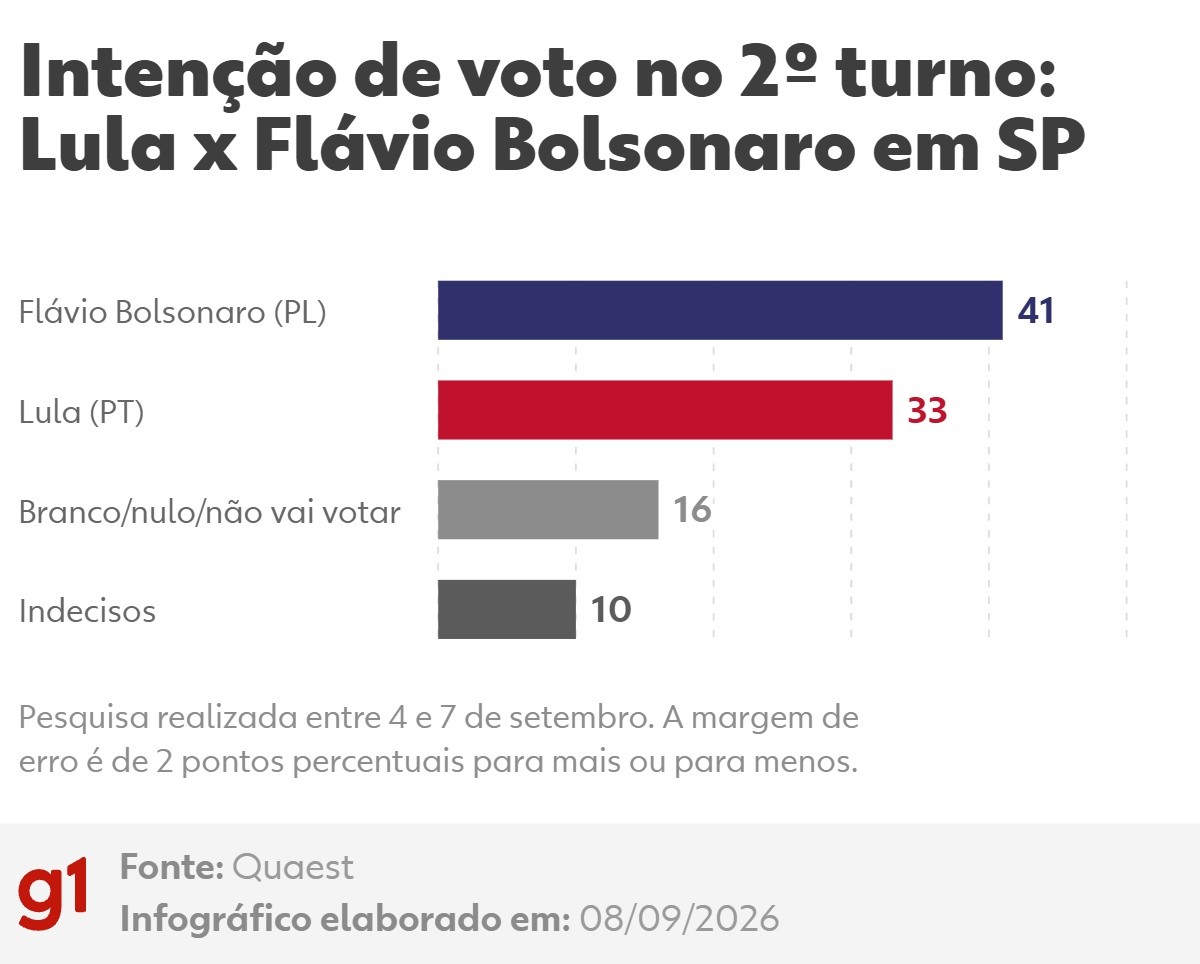 Quaest: veja como está o 2º turno entre Lula e Flávio Bolsonaro em SP, MG, RJ, PE e DF