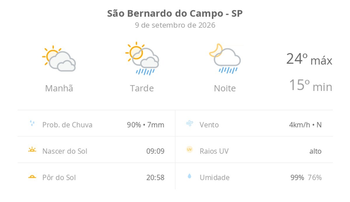 Previsão do tempo hoje para São Bernardo do Campo (SP): sol com muitas nuvens; pancadas de chuva à tarde e à noite