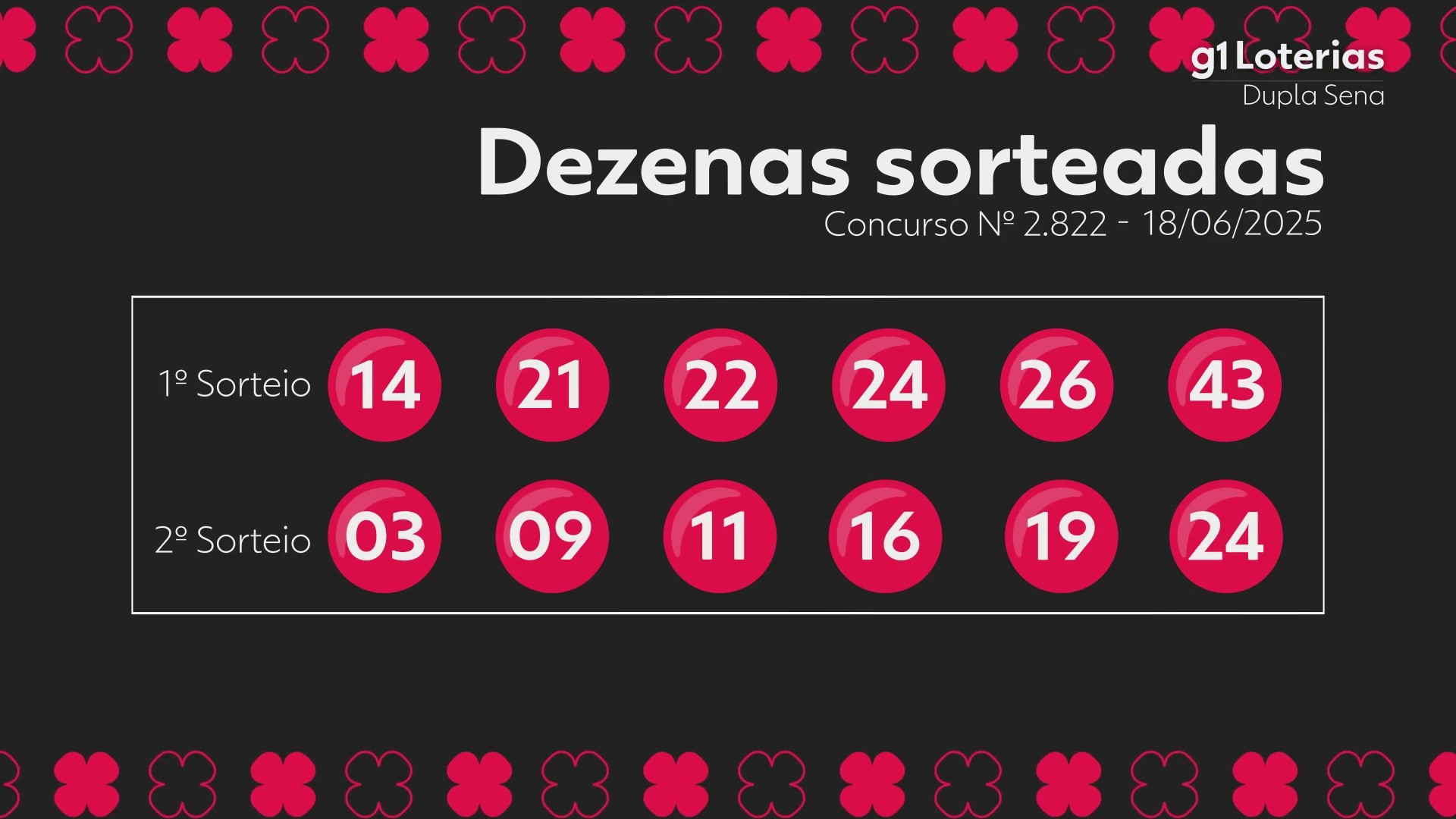 Dupla Sena hoje: resultado do concurso 2822 e números sorteados
