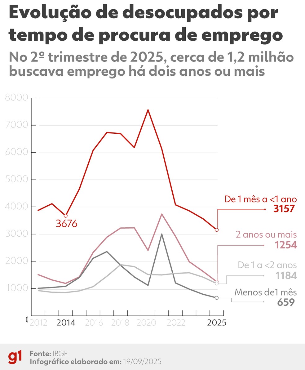 Mais de 1,2 milhão de brasileiros seguem há dois anos ou mais sem conseguir uma vaga. | Foto: g1