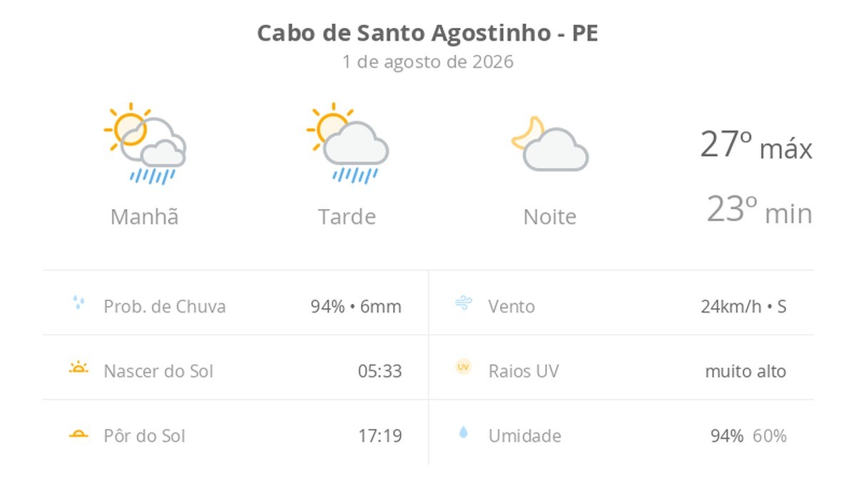Previsão do tempo hoje para Cabo de Santo Agostinho (PE): sol com algumas nuvens e chuva passageira durante o dia; à noite o tempo fica firme