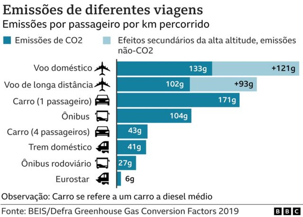 Emissões de diferentes viagens — Foto: BEIS/DEFRA GREENHOUSE GAS CONVERSION