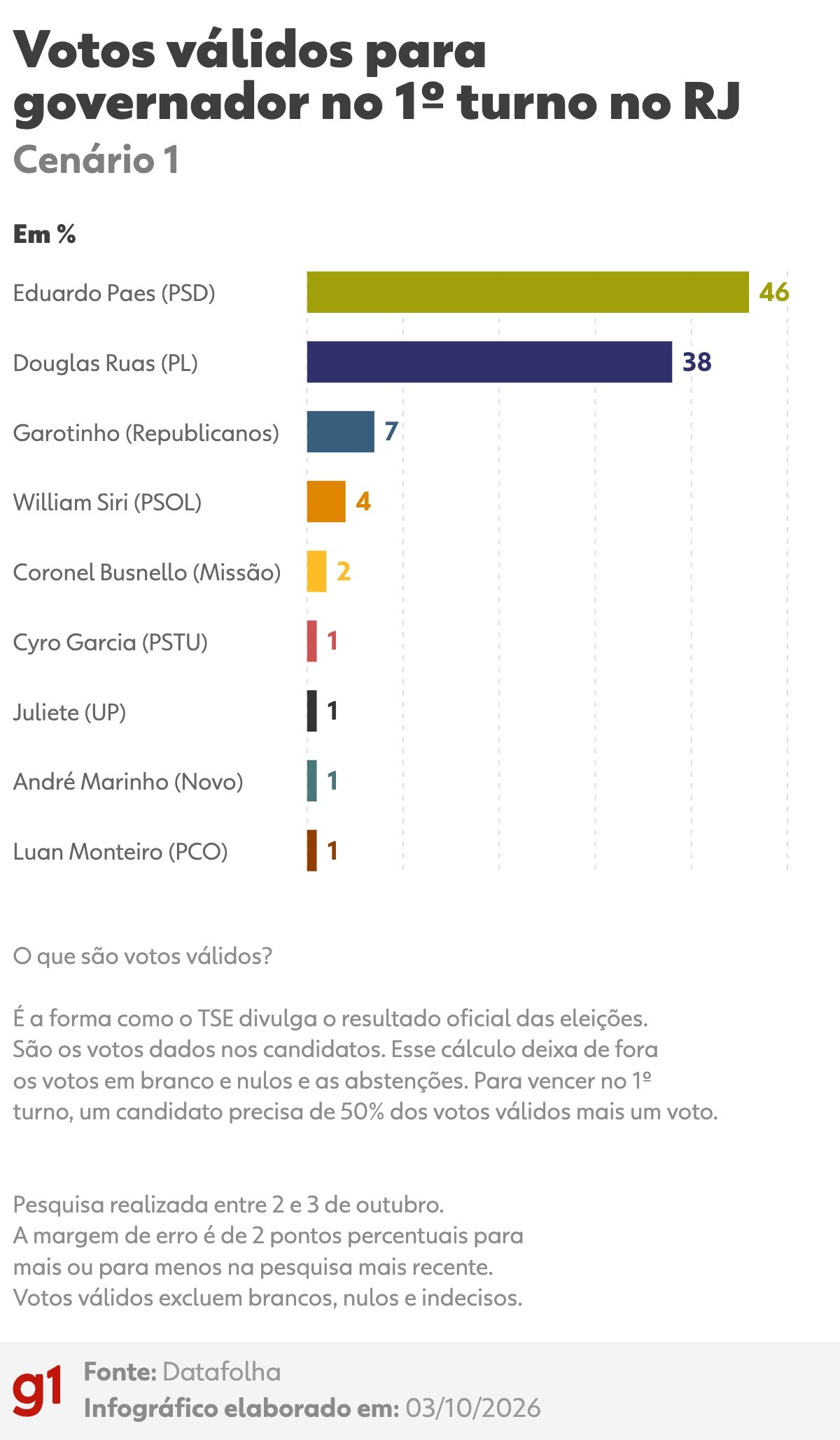 Eduardo Paes lidera com 46% em pesquisa Datafolha no Rio de Janeiro