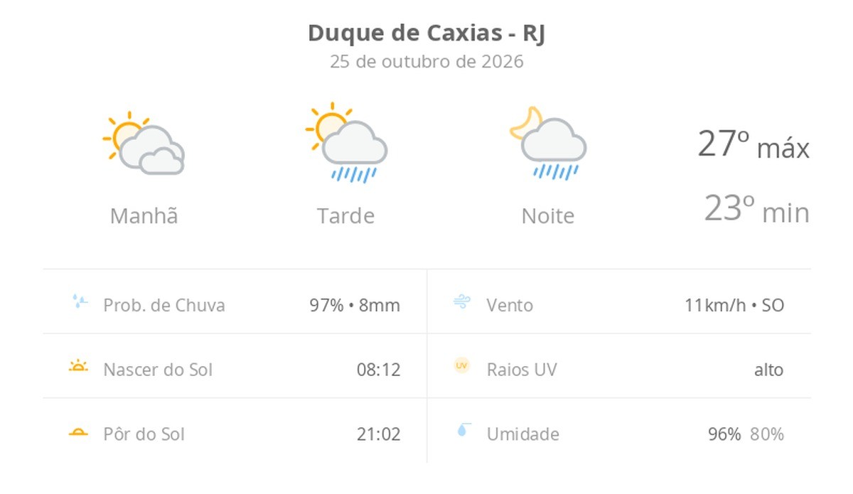 Previsão do tempo hoje para Duque de Caxias (RJ): sol com muitas nuvens; pancadas de chuva à tarde e à noite