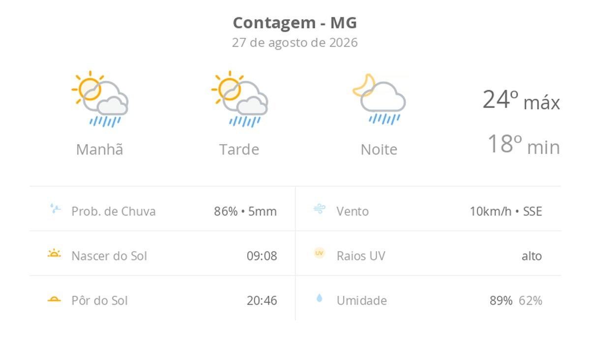 Previsão do tempo hoje para Contagem (MG): sol com algumas nuvens; chove rápido durante o dia e à noite