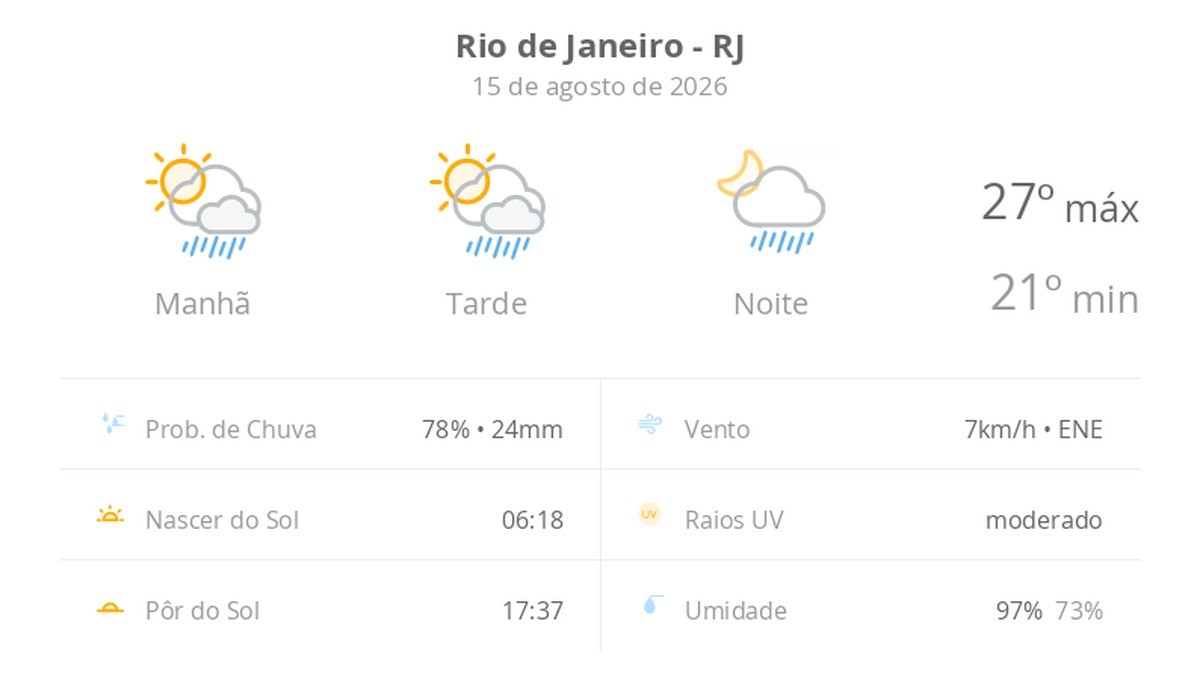 Previsão do tempo hoje para o Rio de Janeiro (RJ): sol com algumas nuvens; chove rápido durante o dia e à noite