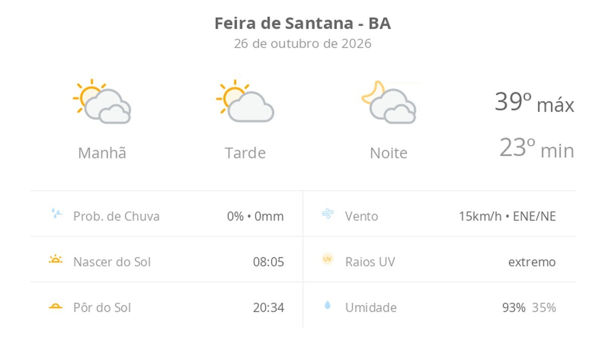 Previsão do tempo hoje para Feira de Santana (BA): muitas nuvens o dia todo, com aberturas de sol