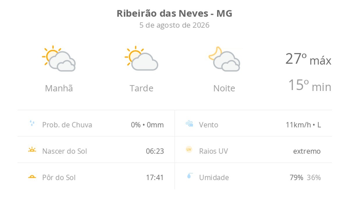 Previsão do tempo hoje para Ribeirão das Neves (MG): muitas nuvens o dia todo, com aberturas de sol