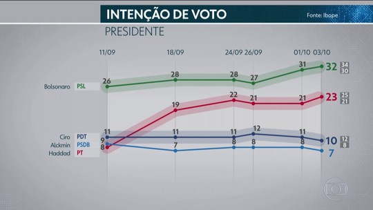 Pesquisa Ibope para presidente: Bolsonaro, 32%; Haddad, 23%; Ciro, 10%; Alckmin, 7%; Marina, 4% - Programa: Jornal Nacional 