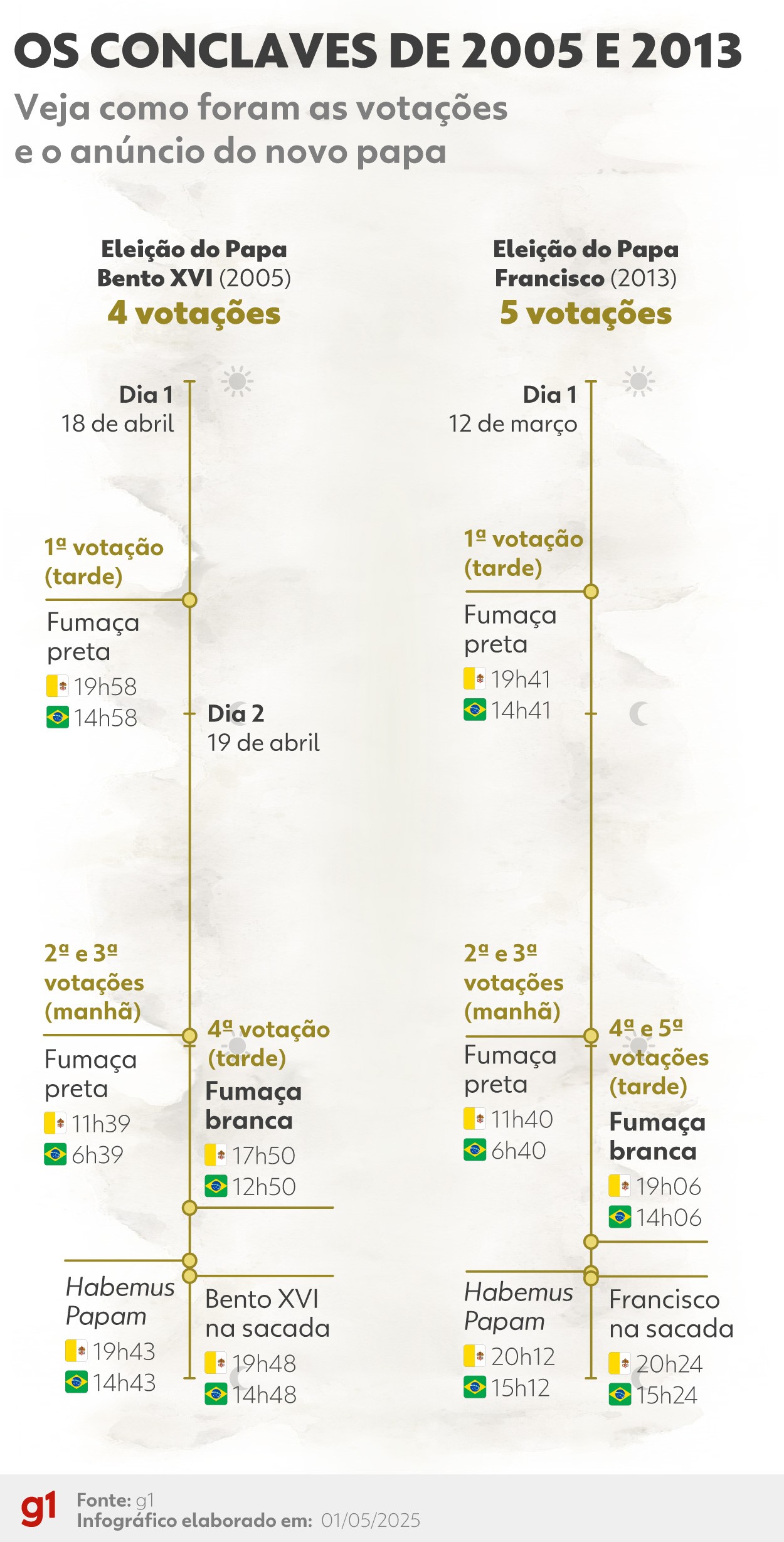 Quanto tempo dura o conclave? Veja perguntas e respostas sobre a eleição do novo papa, que começa na 4ª
