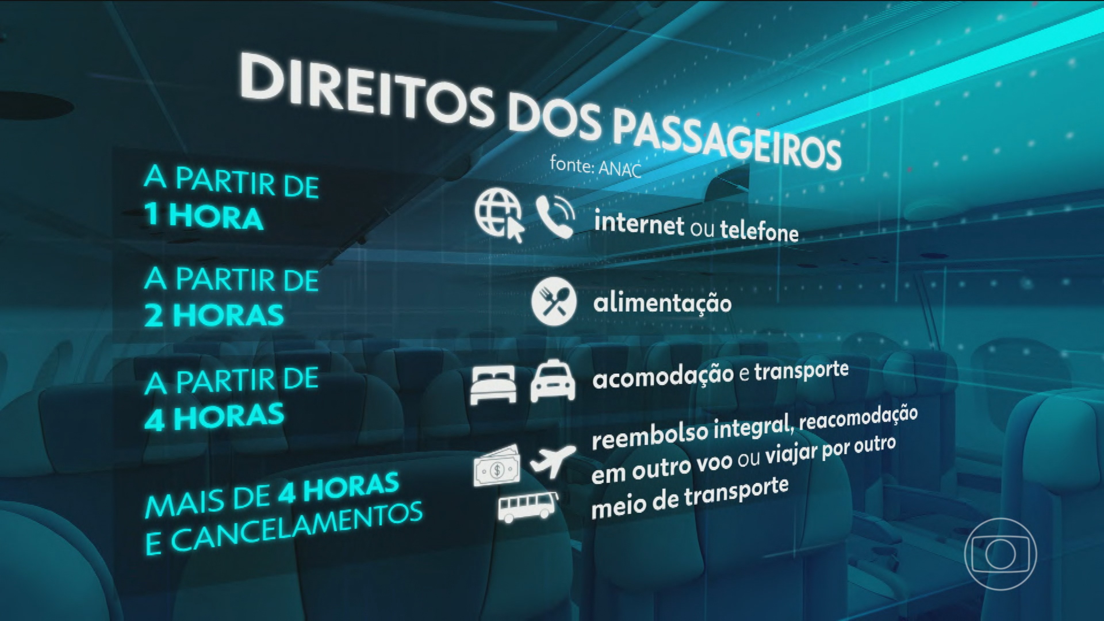 Companhias aéreas têm obrigações legais com passageiros em caso de atraso ou cancelamento; veja direitos