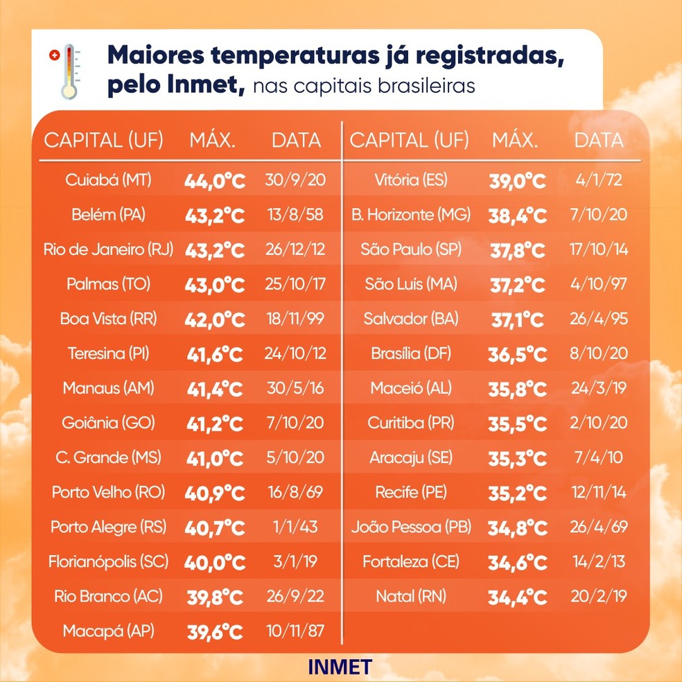 Maiores temperaturas registradas pelo Inmet nas capitais — Foto: Inmet/Divulgação