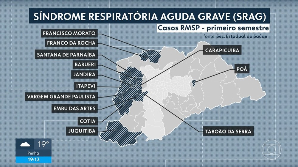 Casos de Síndrome Respiratória Aguda Grave caem 28% na Região Metropolitana de São Paulo em 2026