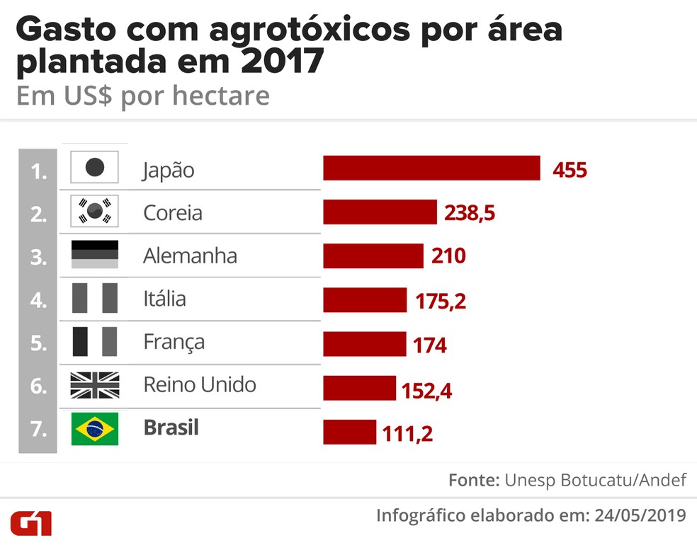 Brasil usa mais agrotóxicos que Estados Unidos e China juntos