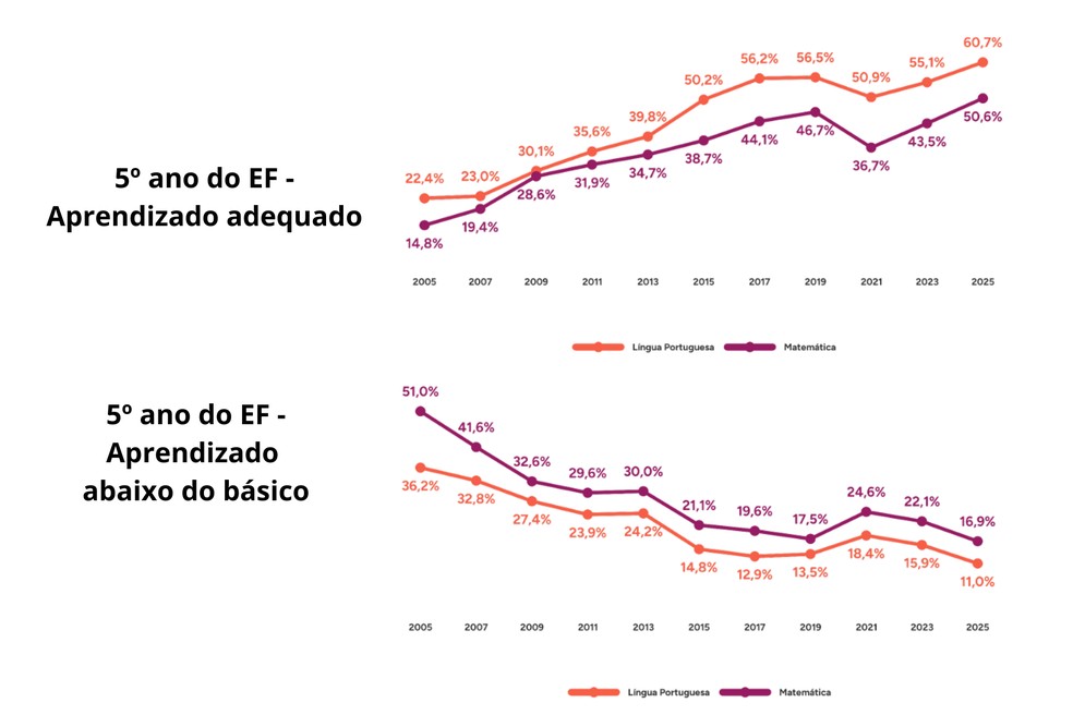Avanço no aprendizado de alunos de 5º ano do ensino fundamental - 2005 a 2025 — Foto: MEC/Inep/Saeb. Elaboração: Todos Pela Educação.