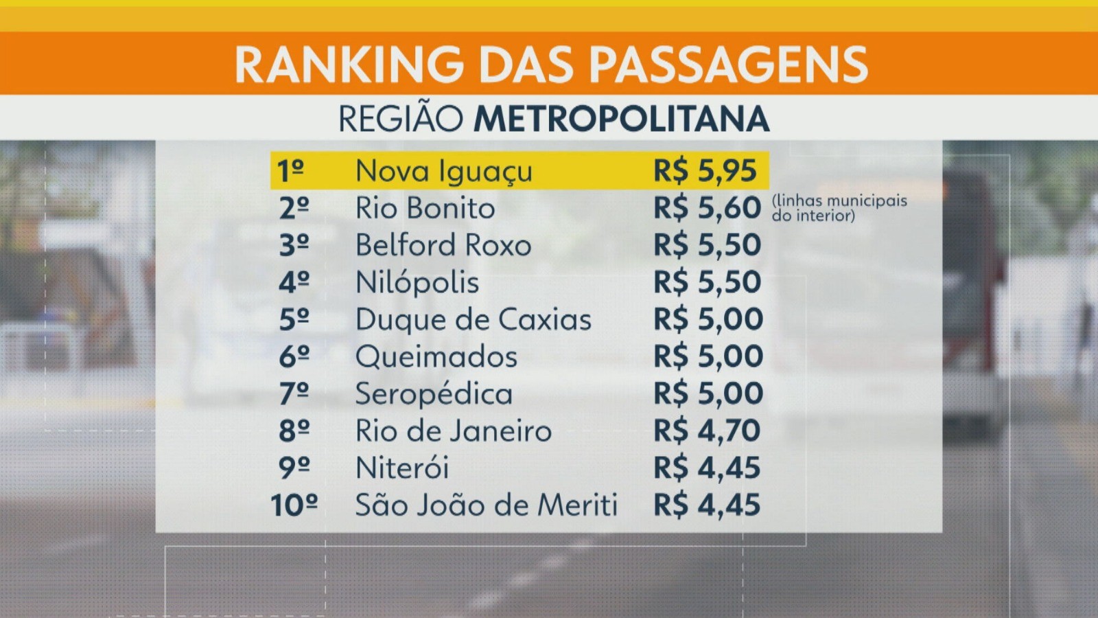 Nova Iguaçu tem a passagem mais cara da Região Metropolitana do Rio