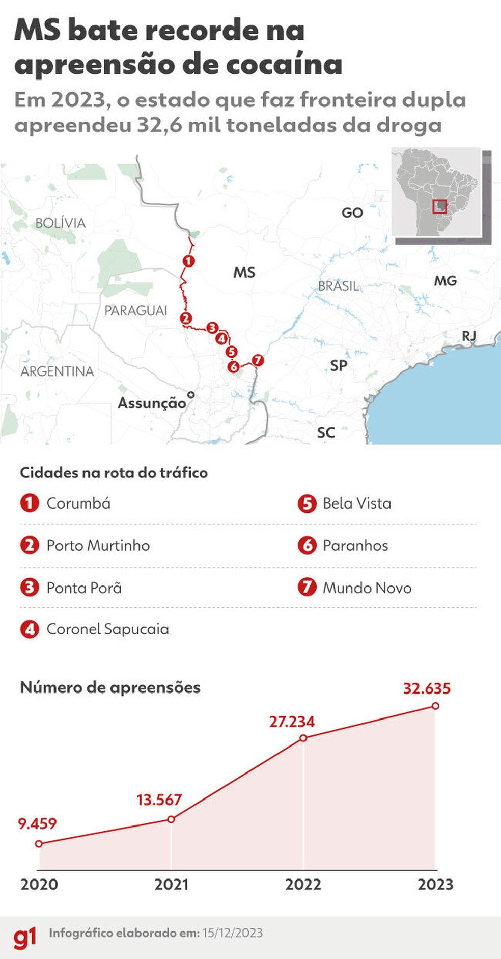 MS teve recorde de apreensão de cocaína em 2023. — Foto: g1