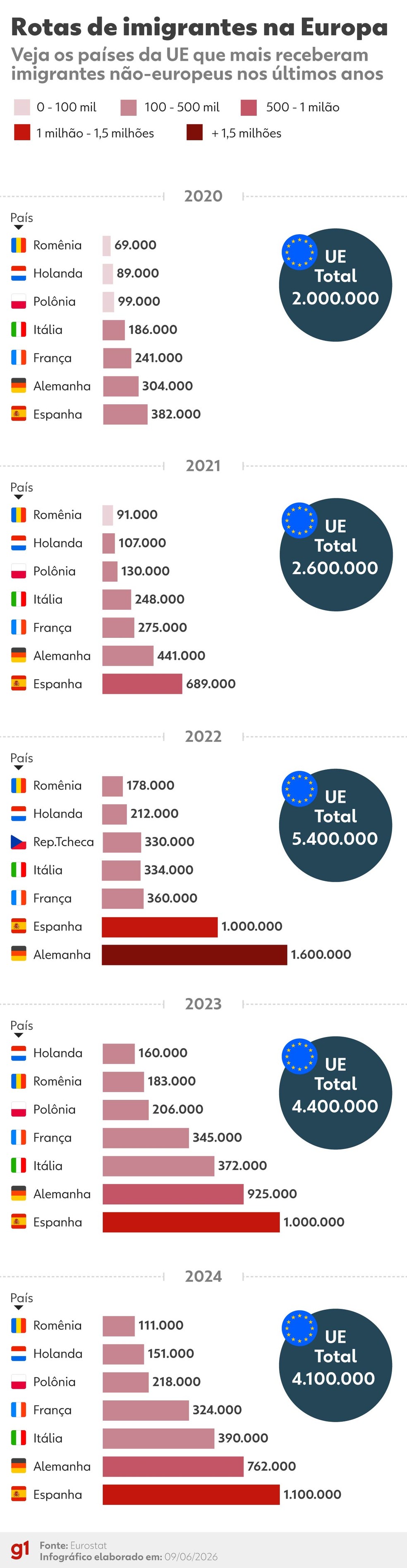 Infográfico mostra os sete países da União Europeia que mais receberam imigrantes não-europeus entre 2020 e 2024. — Foto: Juan Silva/Arte g1