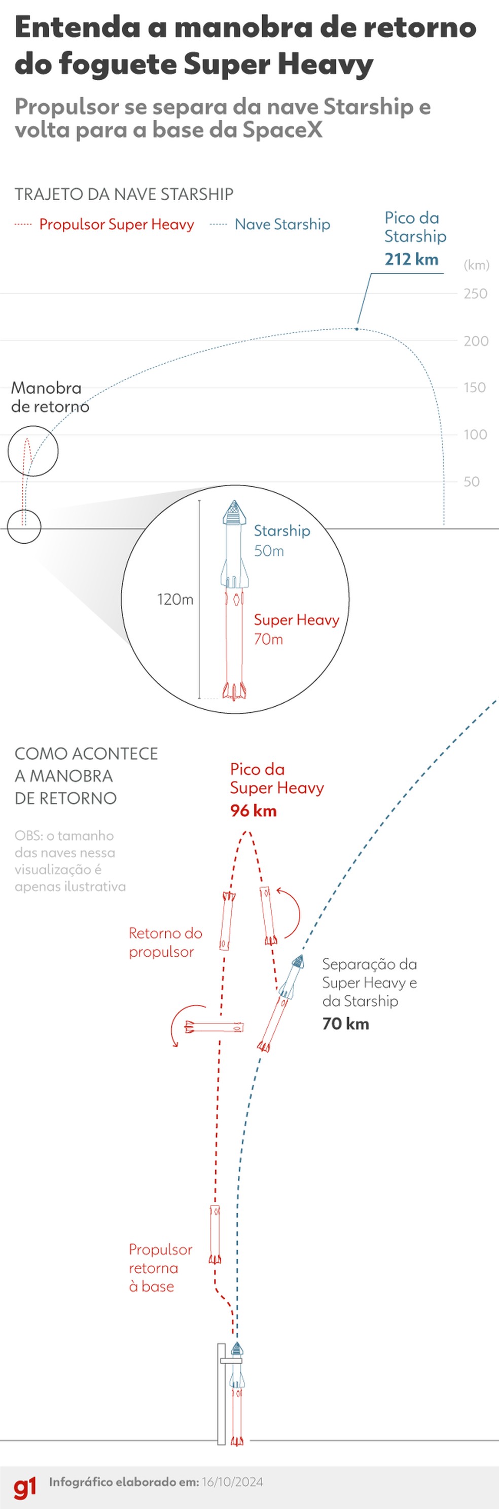 Entenda a manobra de retorno do foguete Super Heavy — Foto: Arte/g1
