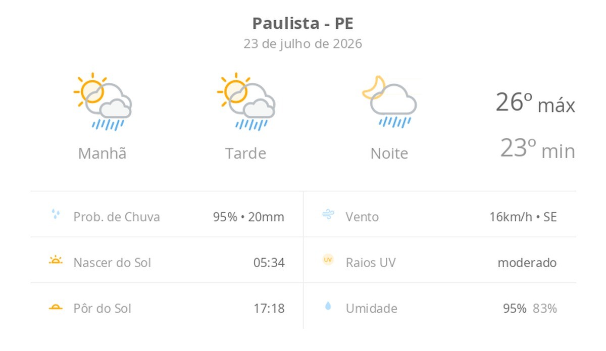 Previsão do tempo hoje para Paulista (PE): sol com algumas nuvens; chove rápido durante o dia e à noite
