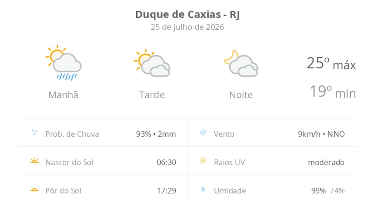 Previsão do tempo hoje para Duque de Caxias (RJ): sol, com pancadas de chuva de manhã e muitas nuvens à tarde; à noite, tempo firme