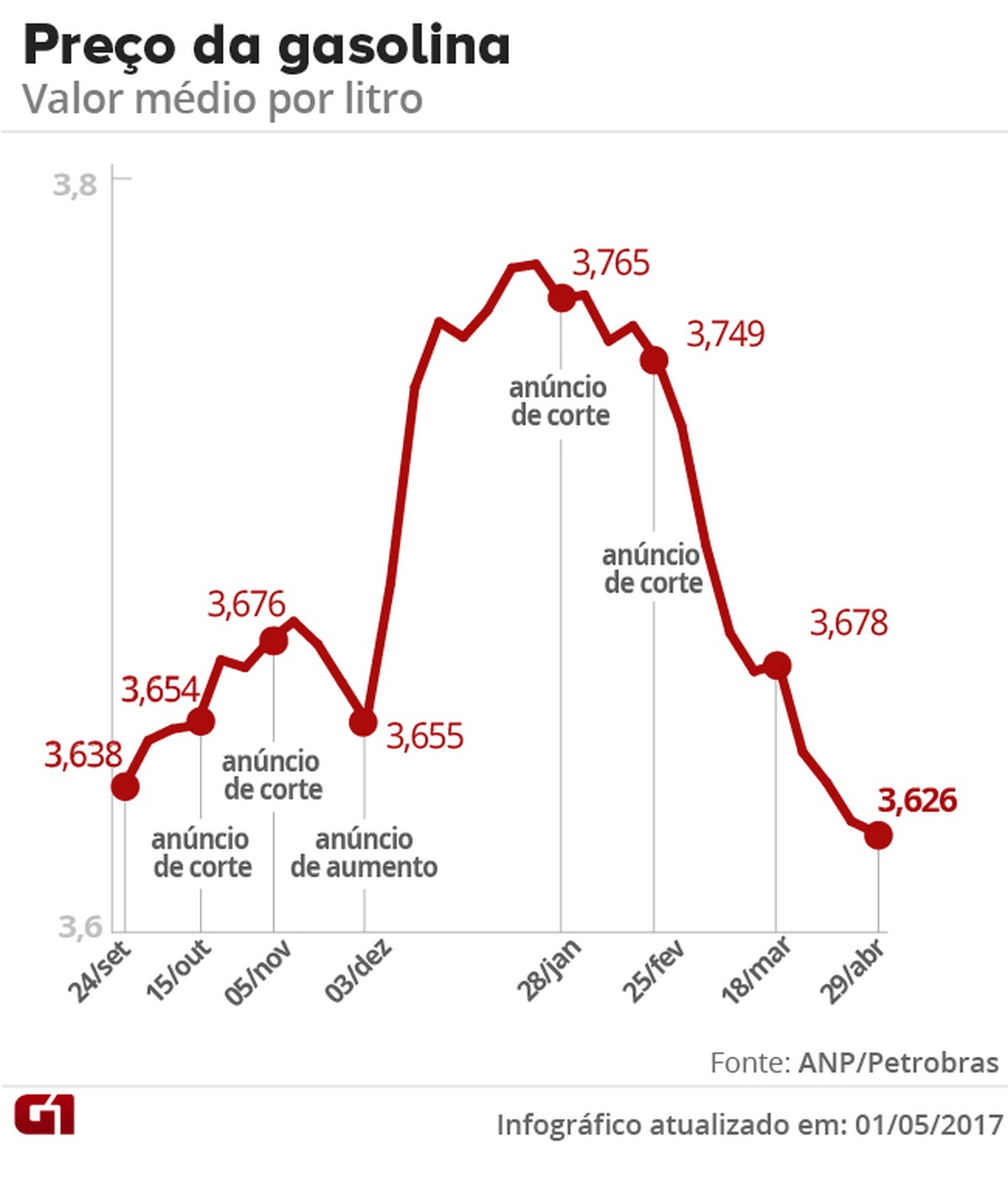 Preço médio da gasolina cai pela 4ª semana seguida e fecha abril em R$  3,626, diz ANP | Educação Financeira | G1