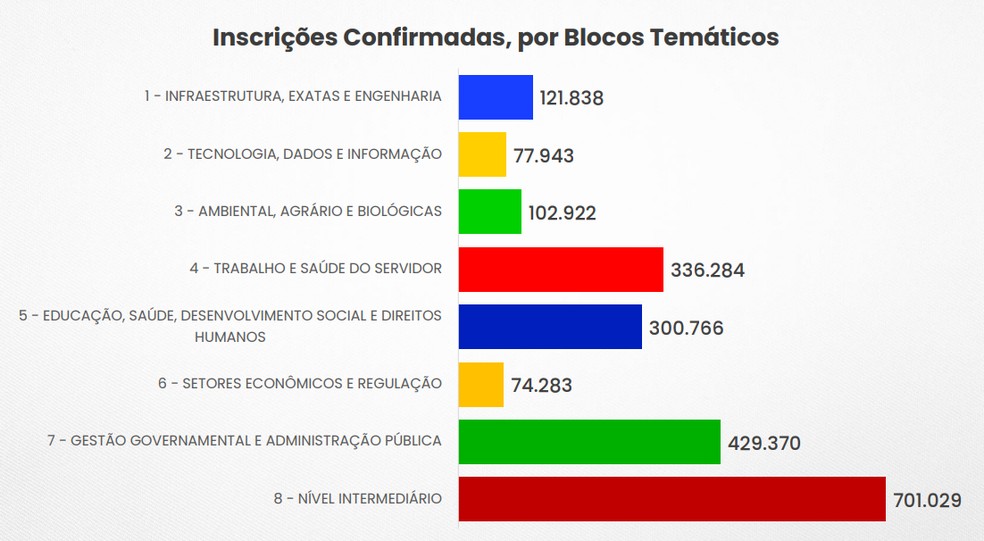 'Enem dos Concursos': bloco de Nível Intermediário tem maior número de inscritos — Foto: MGI/ Divulgação