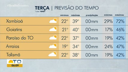 Previsão do tempo: calor pode chegar aos 40º C em algumas cidades do estado