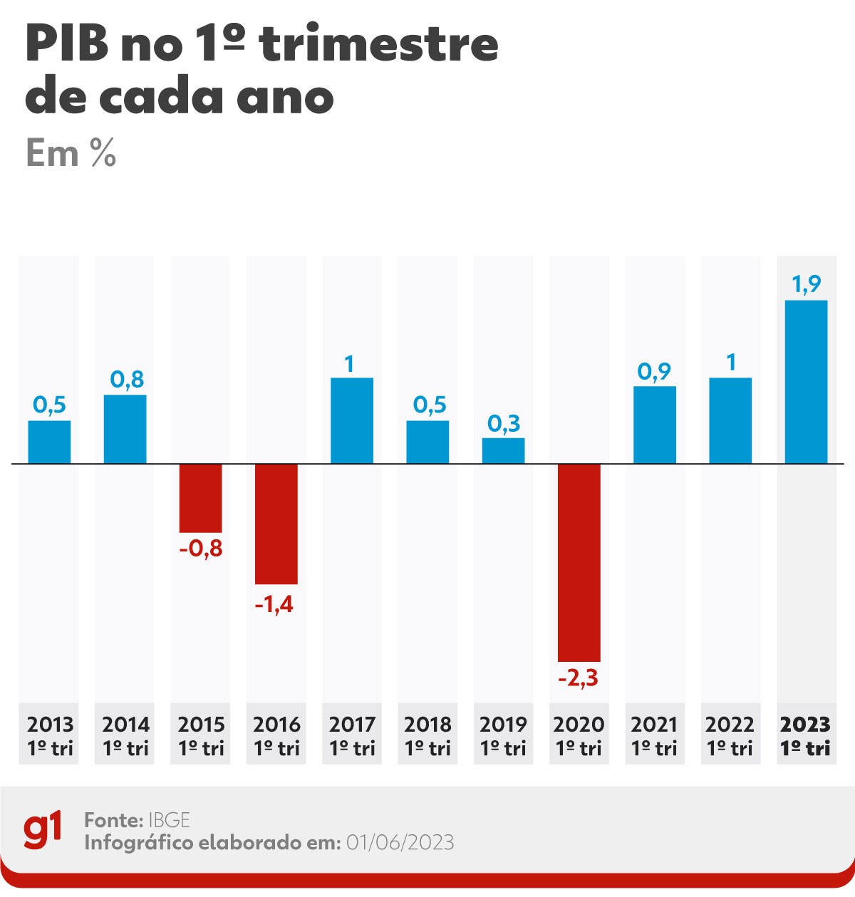 PIB do Brasil cresce 1,9% no 1° trimestre, puxado por disparada da ...