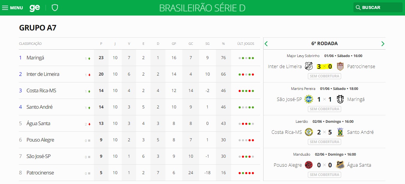 PF apura possível manipulação de resultado em jogo do Patrocinense na série D do Brasileirão