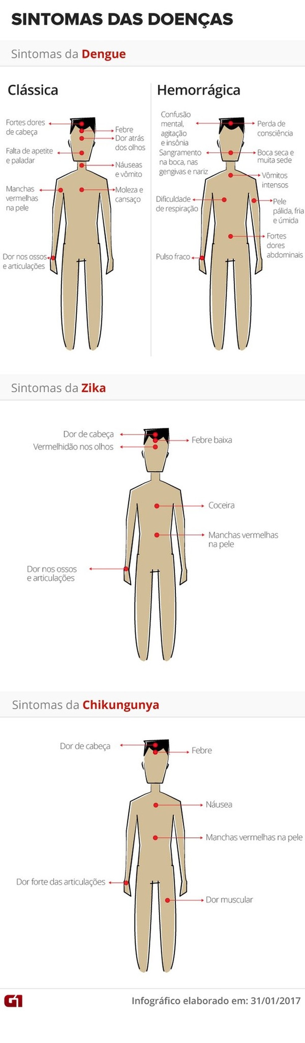 Sintomas dengue, chikungunya e zika — Foto: G1