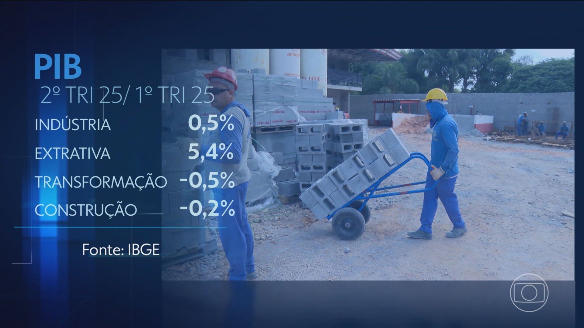 Entenda o que levou à desaceleração da economia no segundo trimestre de 2025