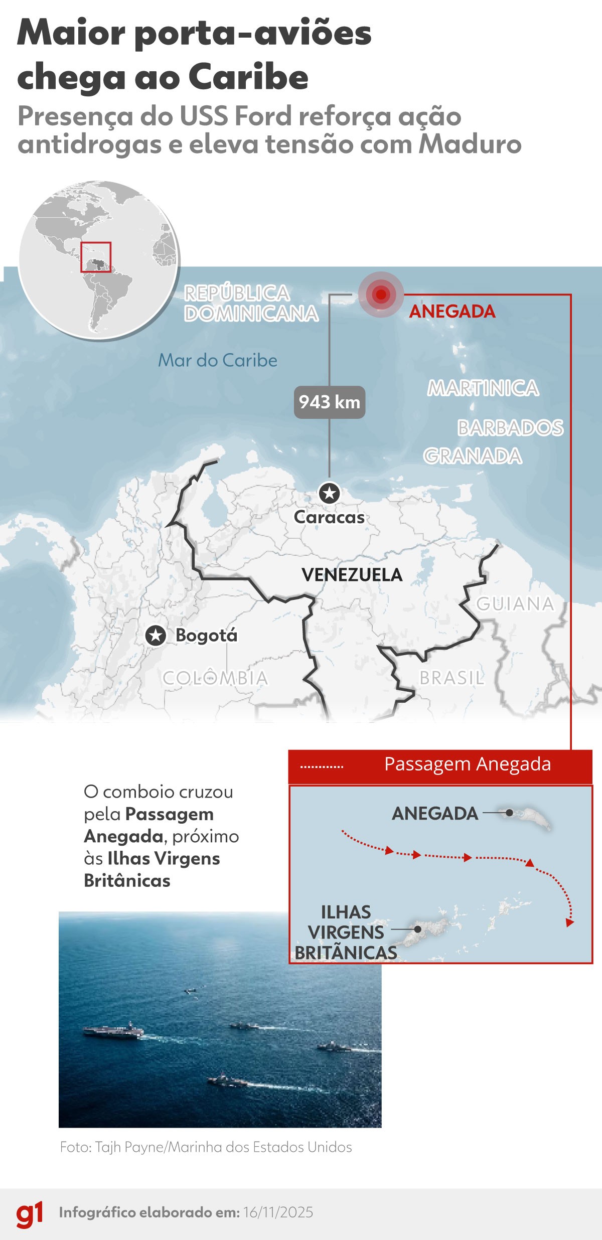 Maior porta-aviões do mundo fica mais próximo da Venezuela e intensifica pressão dos EUA