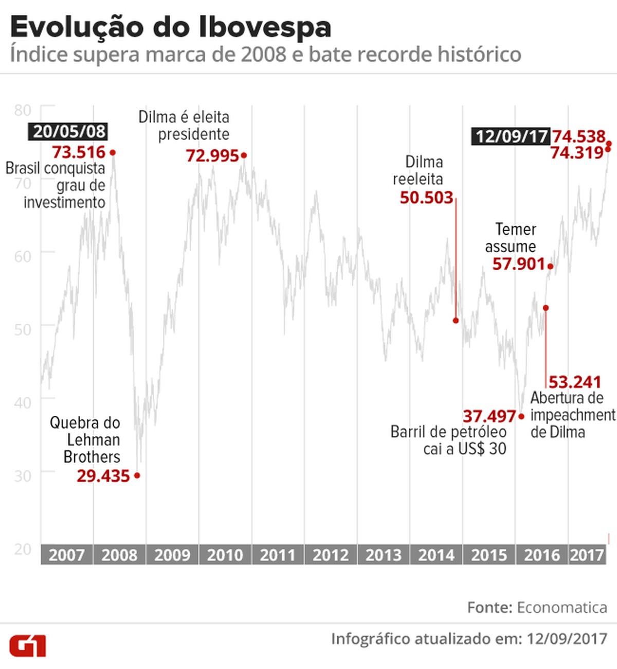 Ibovespa hoje: índice bate mínima após dados fortes de emprego nos EUA –  Últimas notícias – Estadão E-Investidor – As principais notícias do mercado  financeiro