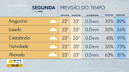 Confira a previsão do tempo para o Tocantins nesta segunda-feira (13)