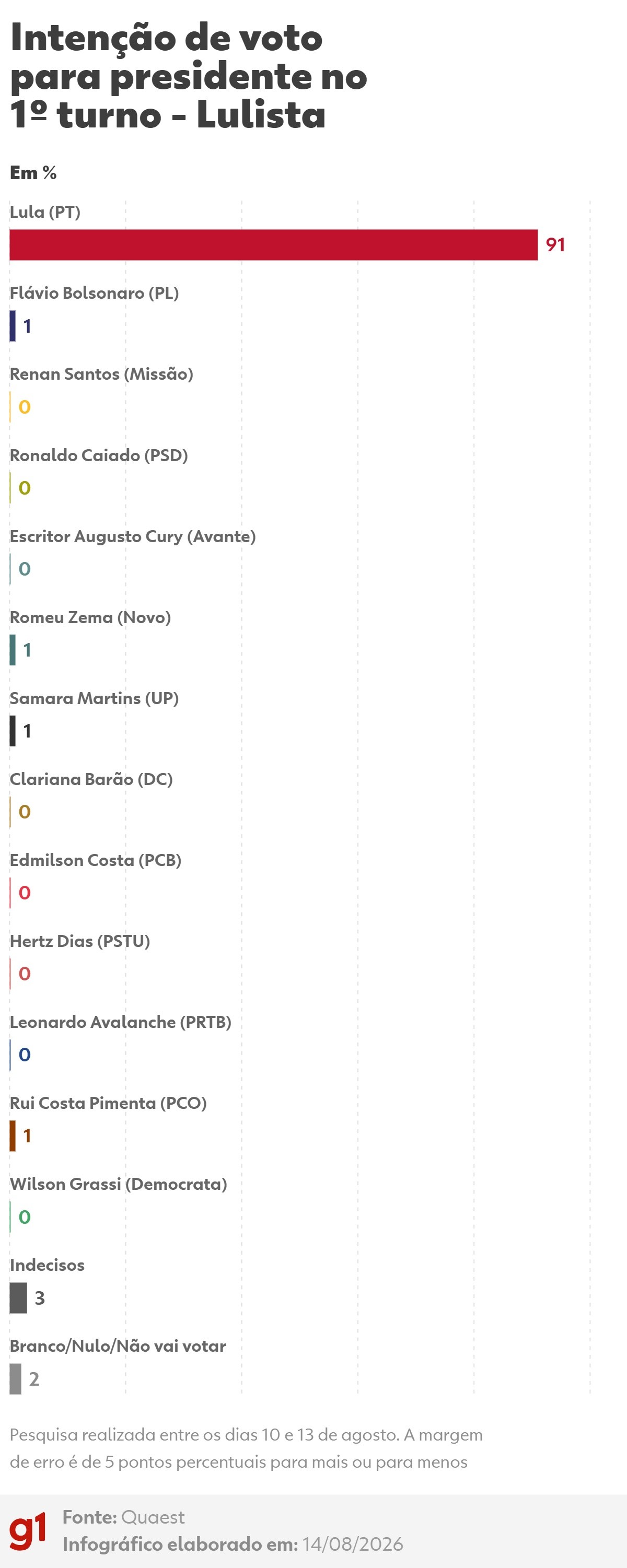 Quaest, 1º turno: veja como está a disputa na divisão por posicionamento político