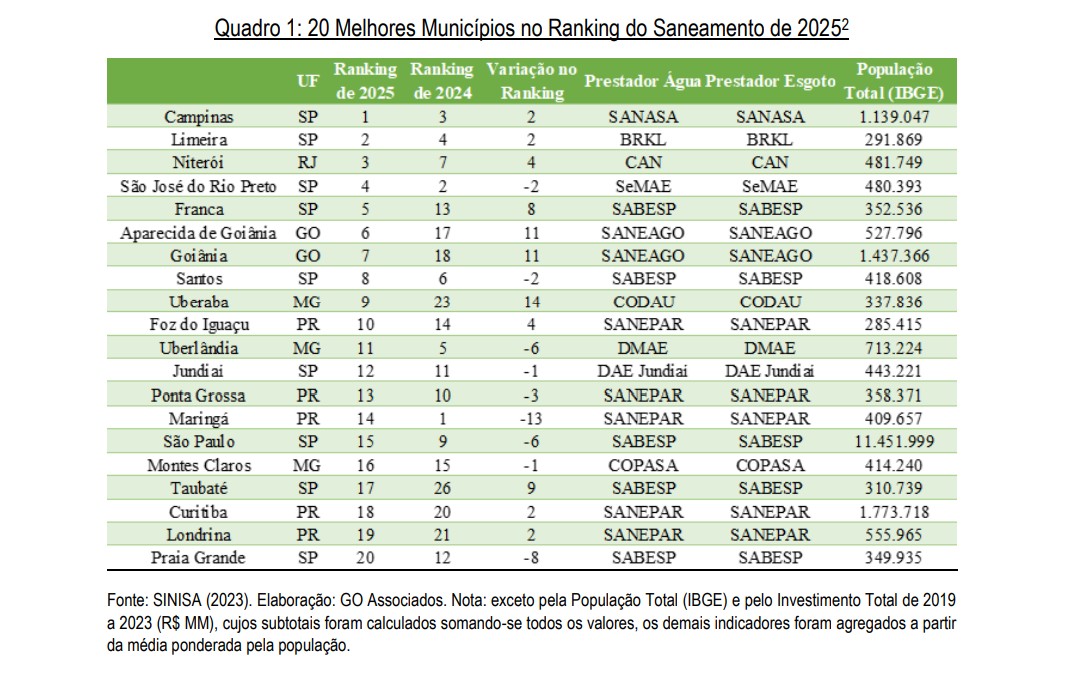 Uberaba salta em ranking nacional e se torna a 1ª cidade de Minas em saneamento básico