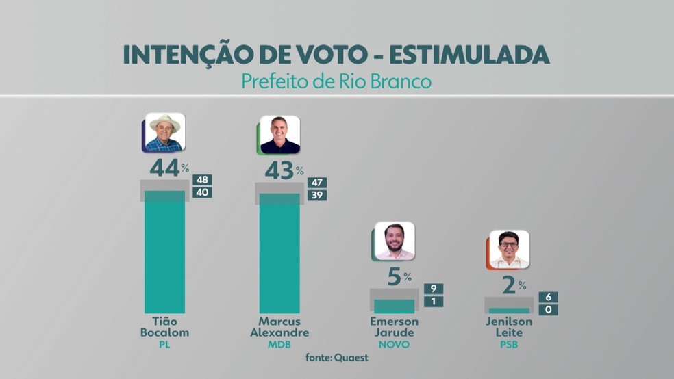 1ª pesquisa eleitoral Rio Branco 2024 — Foto: Divulgação