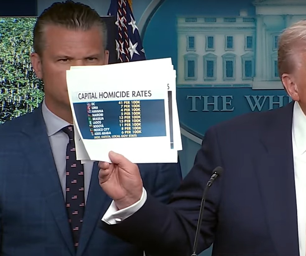 Trump exibe comparação entre índices de homicídios de capitais nacionais, incluindo Washington e Brasília — Foto: Casa Branca dos EUA/YouTube/Reprodução