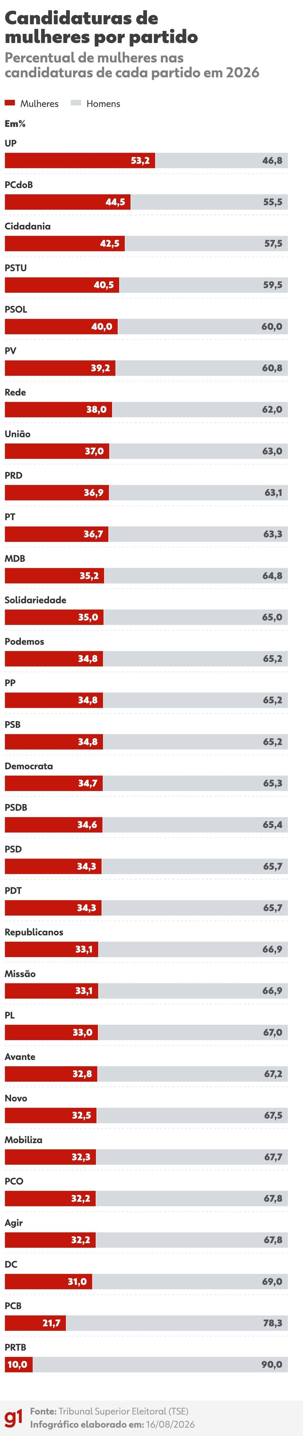 Infográfico mostra a participação feminina nas candidaturas por partido em 2026 — Foto: Equipe de arte/g1