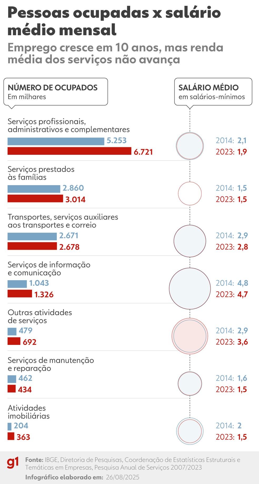 Pessoas ocupadas x salário médio mensal — Foto: Arte/g1